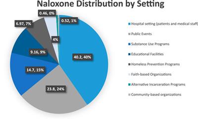 Community Case Study of Naloxone Distribution by Hospital-Based Harm Reduction Program for People Who Use Drugs in New York City